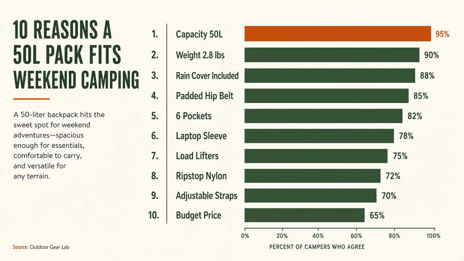 Chart comparing 35L, 50L, and 65L backpack capacity for a two-night camping trip