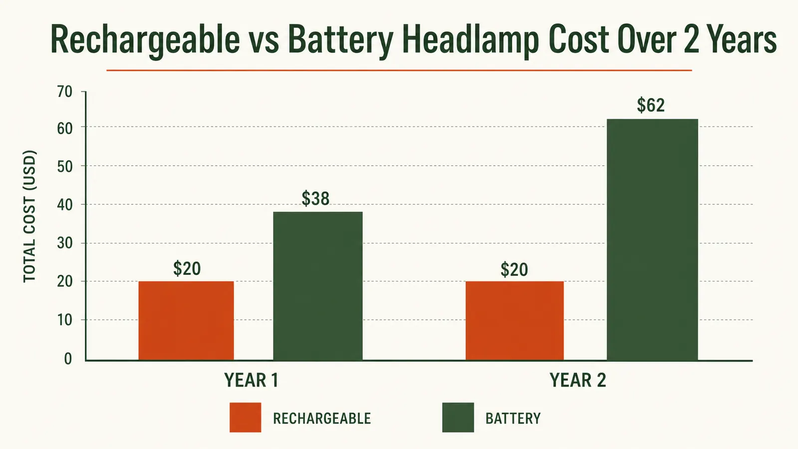 Comparison graphic showing annual battery cost versus zero recurring cost for rechargeable headlamp