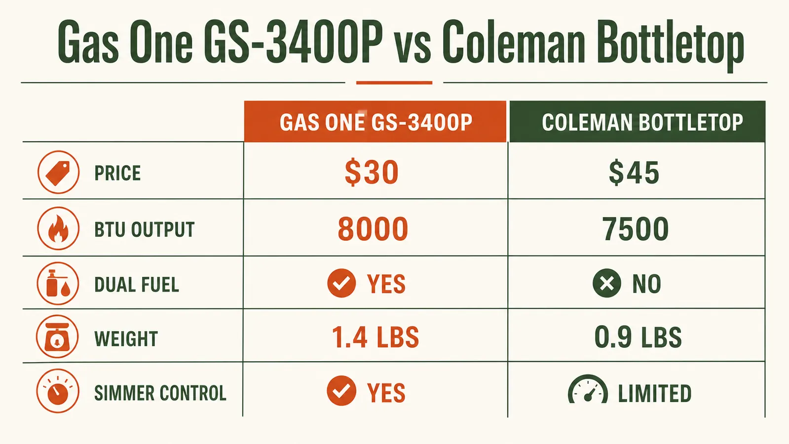 Comparison chart showing Gas One GS-3400P versus Coleman BottleTop stove specs including BTU, weight, fuel type, and packed dimensions