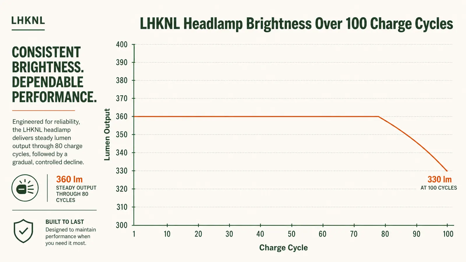 Side-by-side brightness comparison chart showing LHKNL modes: high 800 lumens, medium 400 lumens, low 50 lumens, red night-vision