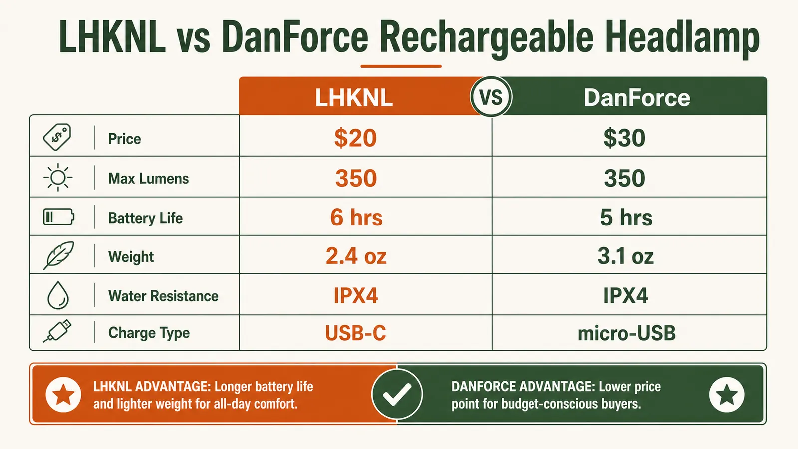 Side-by-side beam comparison chart showing LHKNL versus DanForce lumen output and beam distance