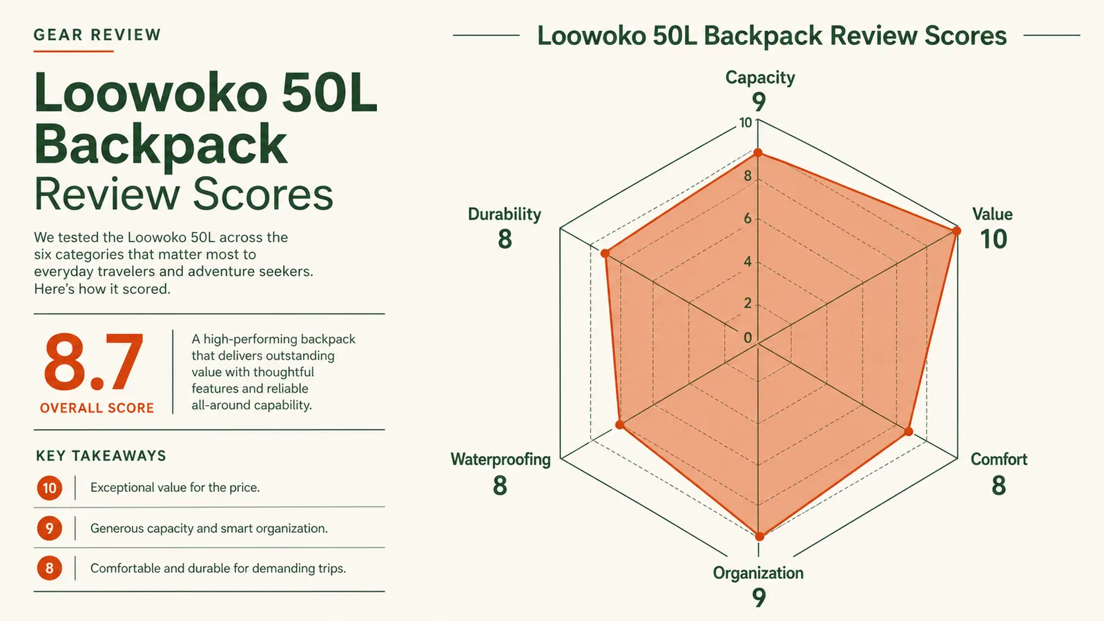 Chart comparing stated 50L capacity versus usable volume when frame panel and bladder sleeve are accounted for
